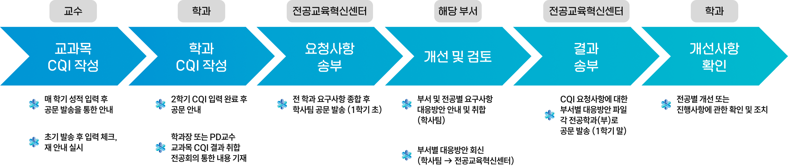 CQI 작성 절차