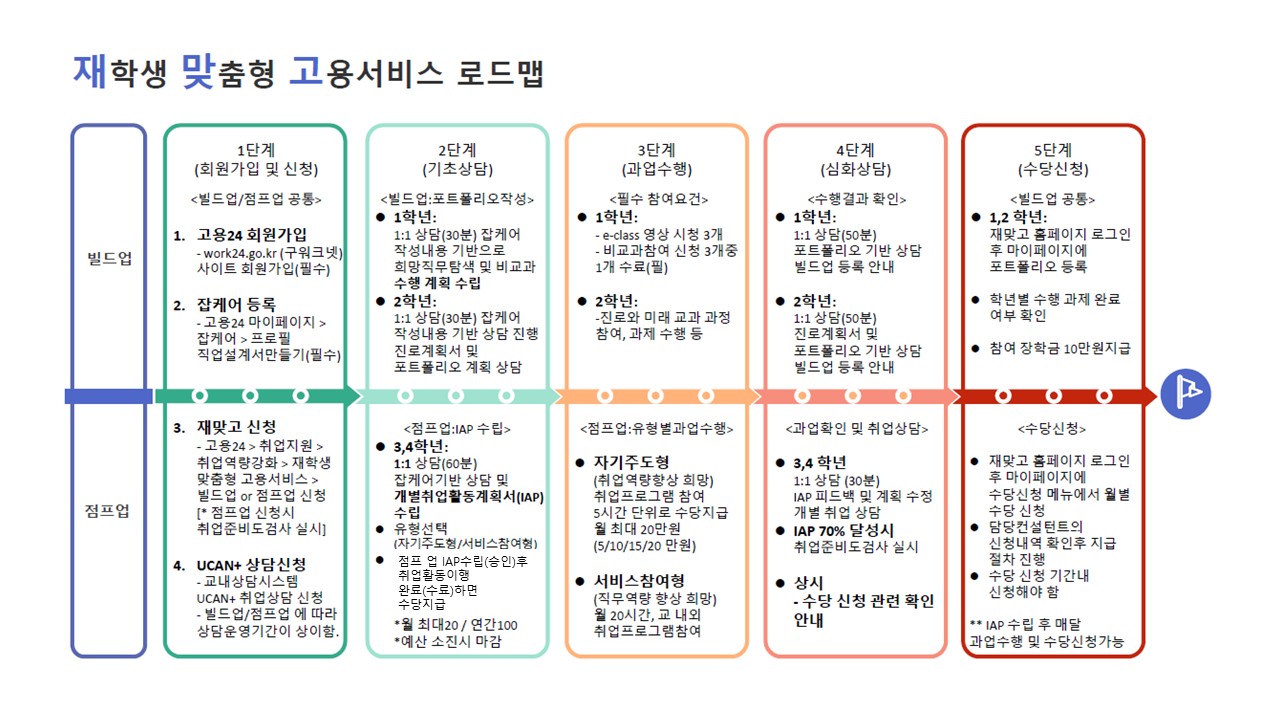 재맞고 로드맵